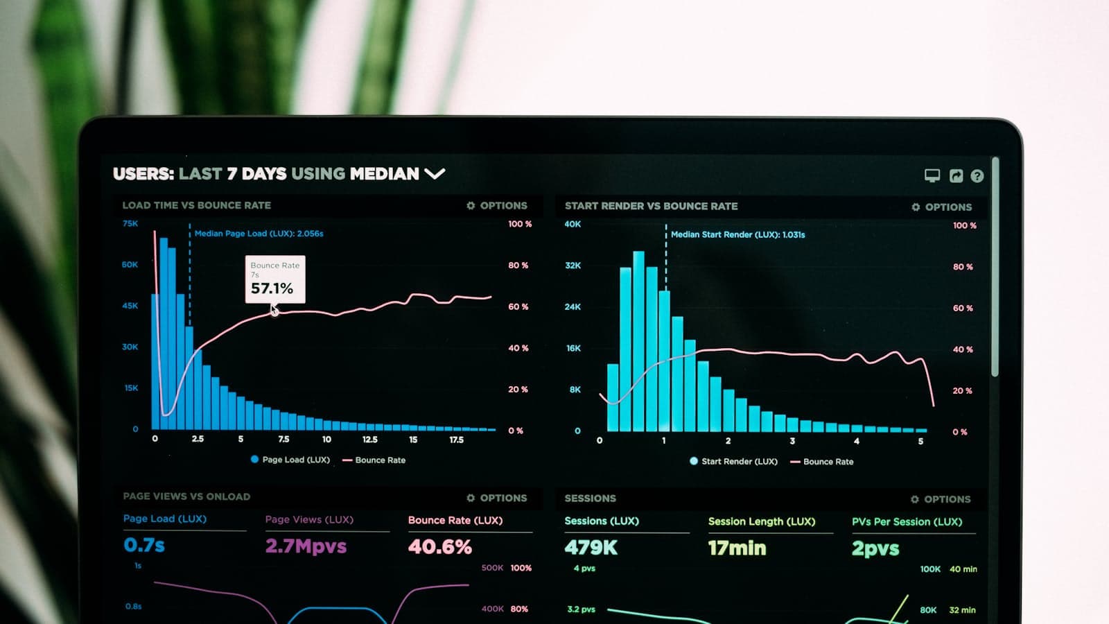A laptop screen showing analytics dashboards with bar charts and line graphs