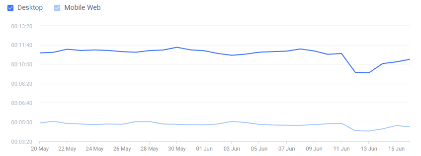 Line chart of average visit duration on Reddit from 20 May to 15 June 2023. Desktop holds steady at around 11 minutes, then falls to about 9 minutes on 12 and 13 June before partly recovering; mobile web dips slightly at the same time.